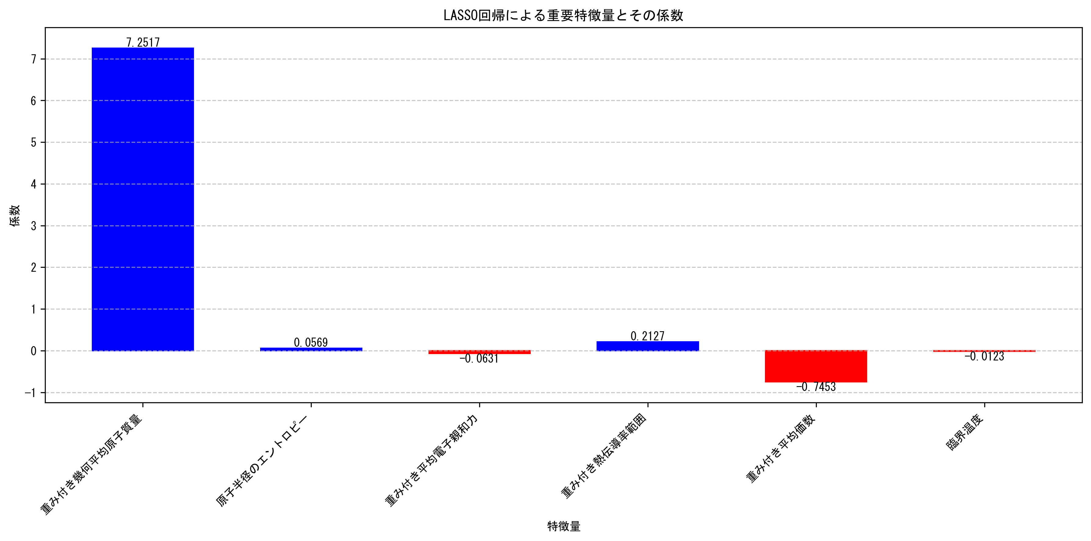 重要特徴量と係数