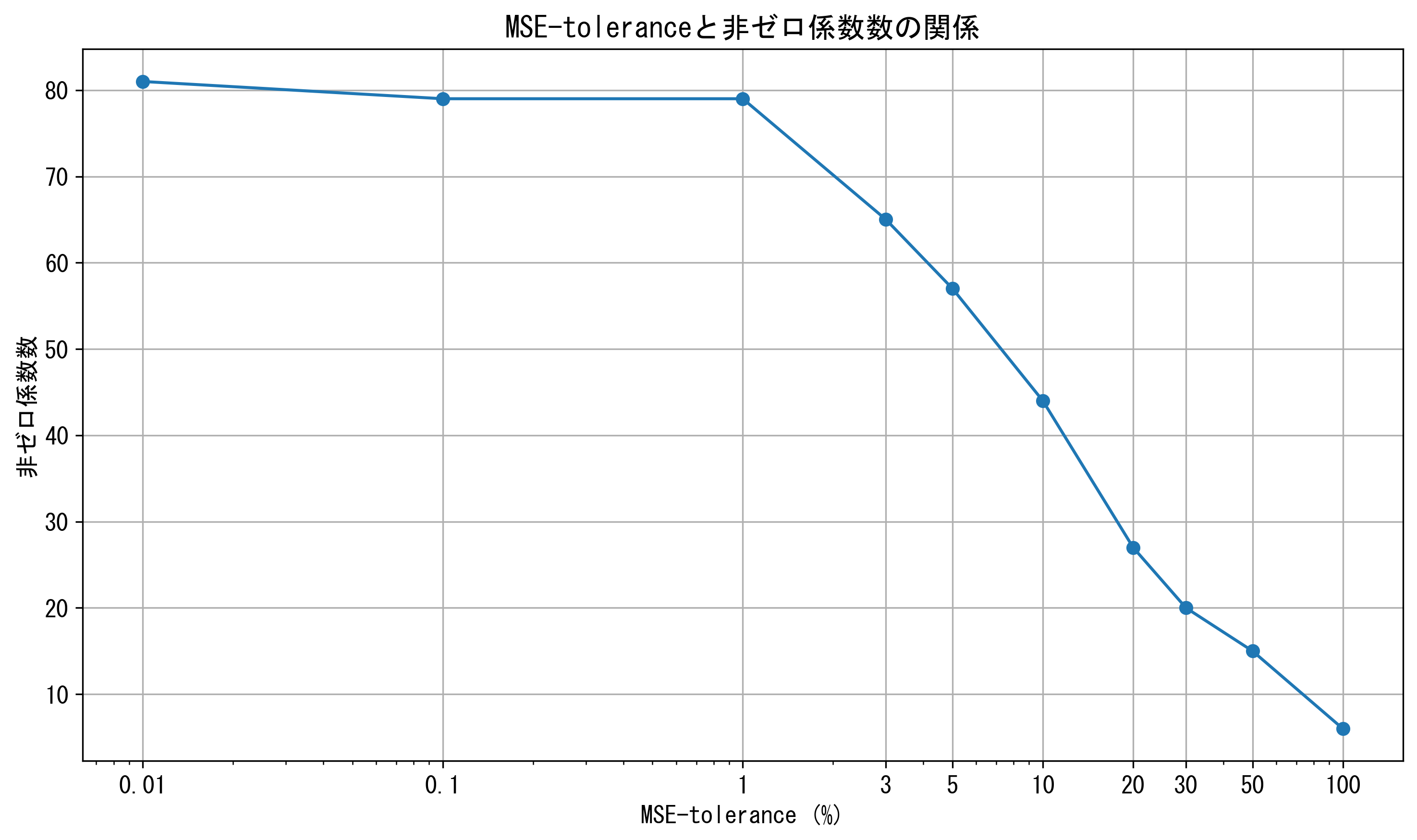 MSE-tolerance vs 非ゼロ係数数