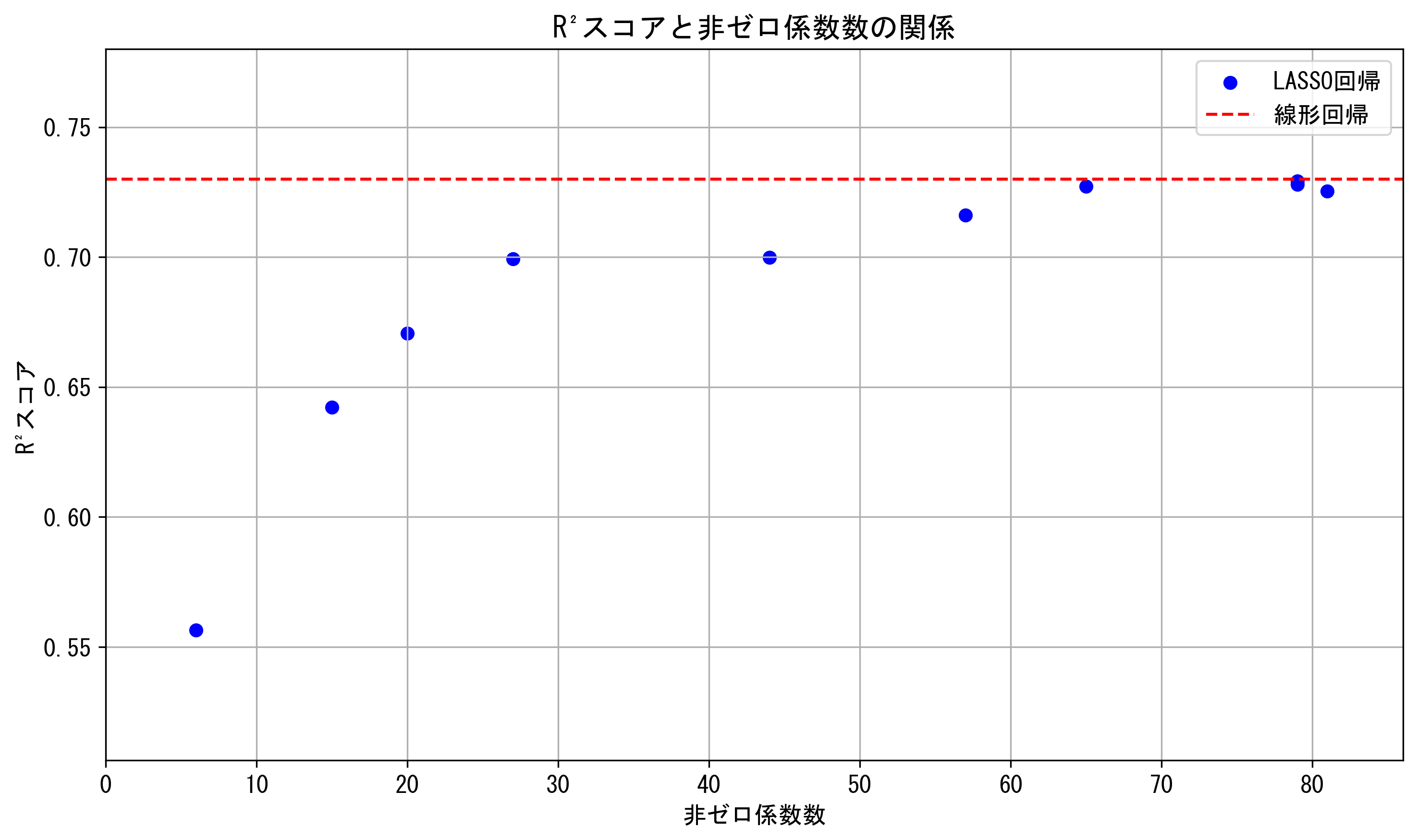決定係数（R²）スコアと非ゼロ係数数の関係