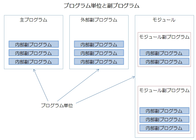 Fortran 入門 プログラムの書き方についての規則