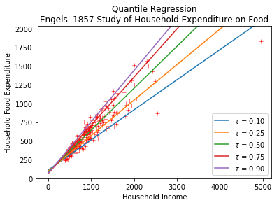 Quantile Regression Engels' 1857 Study of Household Expenditure on Food