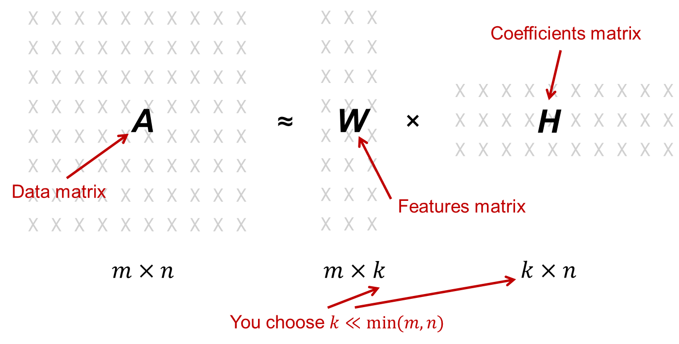 非負値行列因子分解