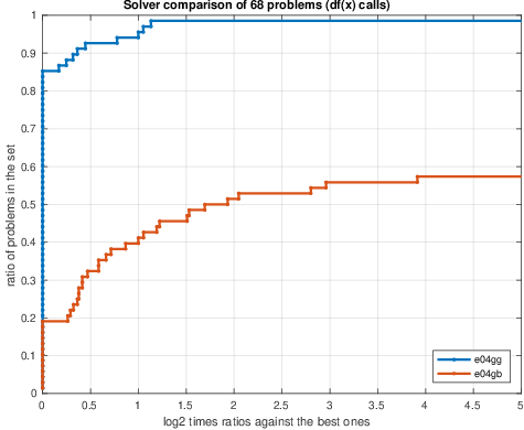 パフォーマンスプロファイル（勾配呼び出し回数）