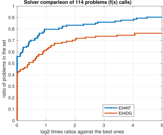 Perf profile e04kf/e04dg function evaluations