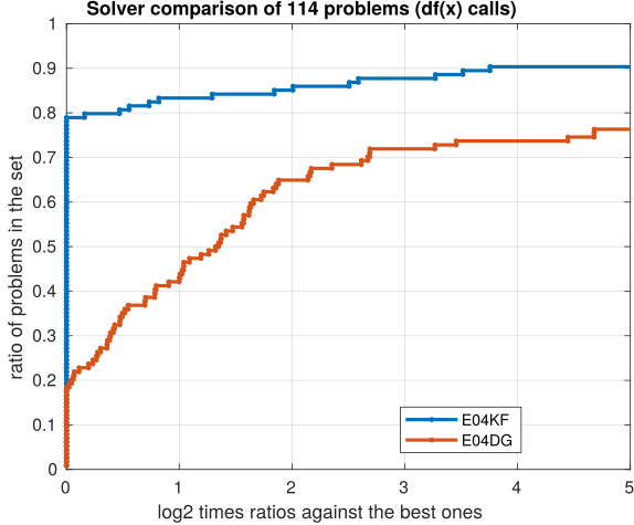 Perf profile e04kf/e04dg gradient evaluations