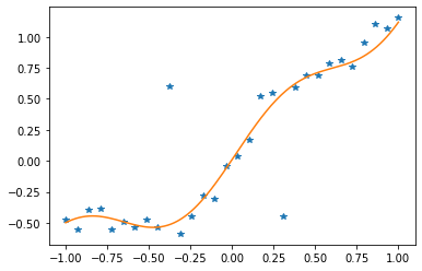 データフィッティングのプロット