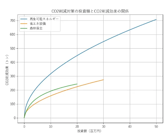 CO2팸΍̓zCO2팸ʂ̊֌W