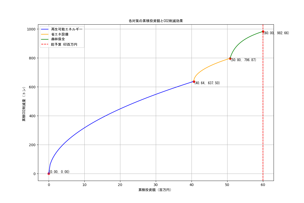 CO2팸΍̓zCO2팸ʂ̊֌W