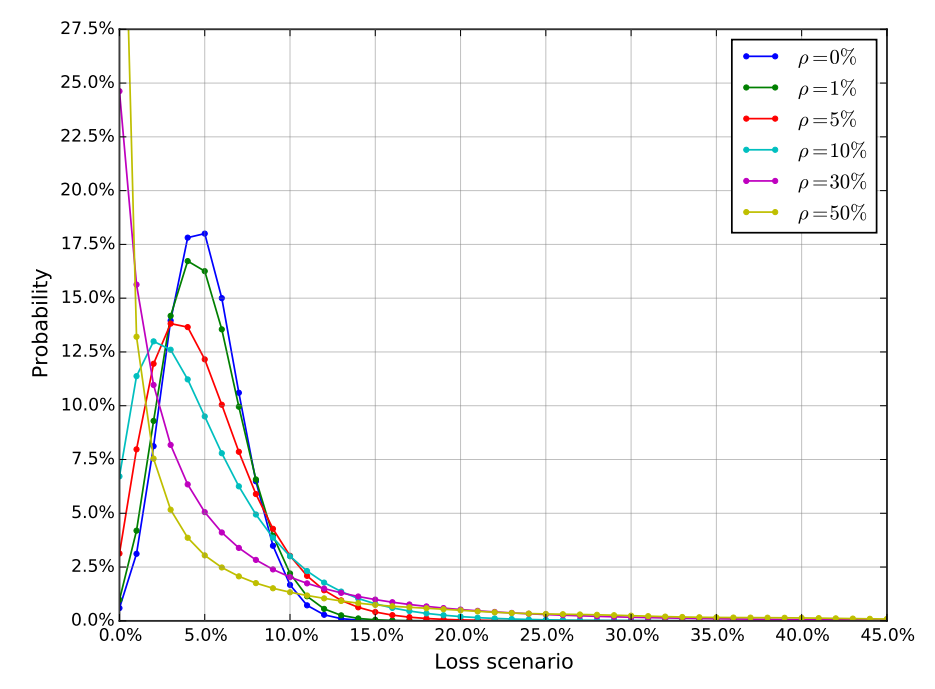 Default probabilities distributions under different asset correlation
