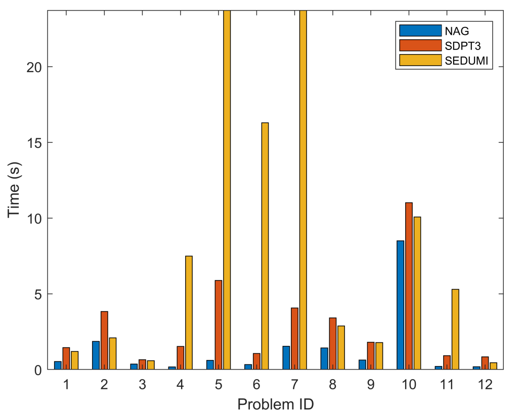 <i>n</i>AG、SDPT3、SEDUMIの12個のDIMACS問題の解決時間
