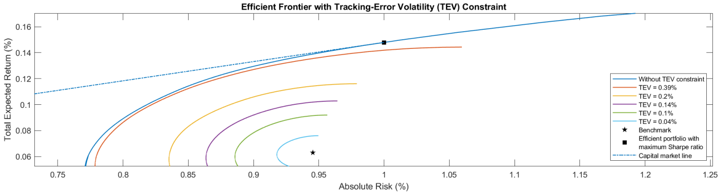 トラッキングエラーボラティリティ制約付き効率的フロンティア