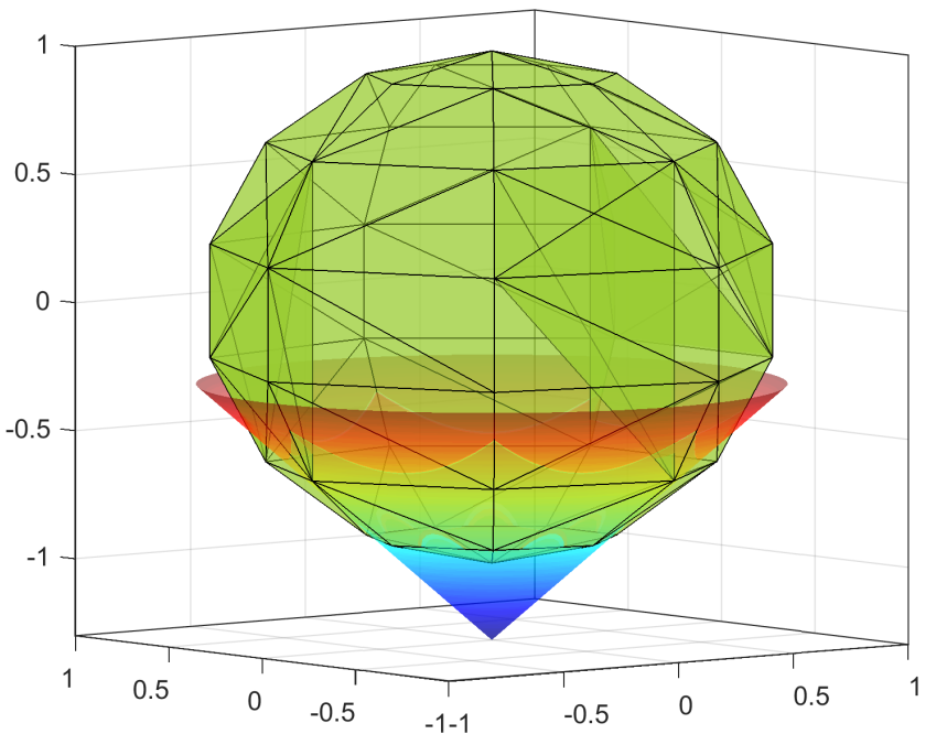 3変数のSOCP問題の実行可能領域