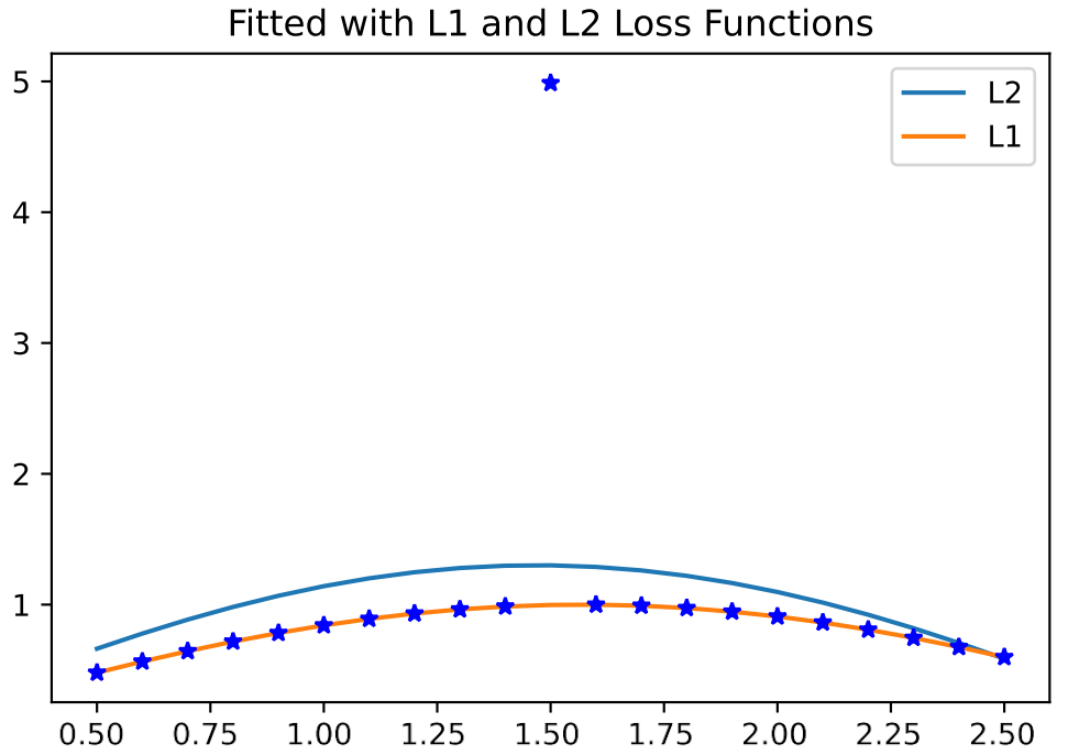 図1: L1およびL2損失関数でフィッティングされたグラフ