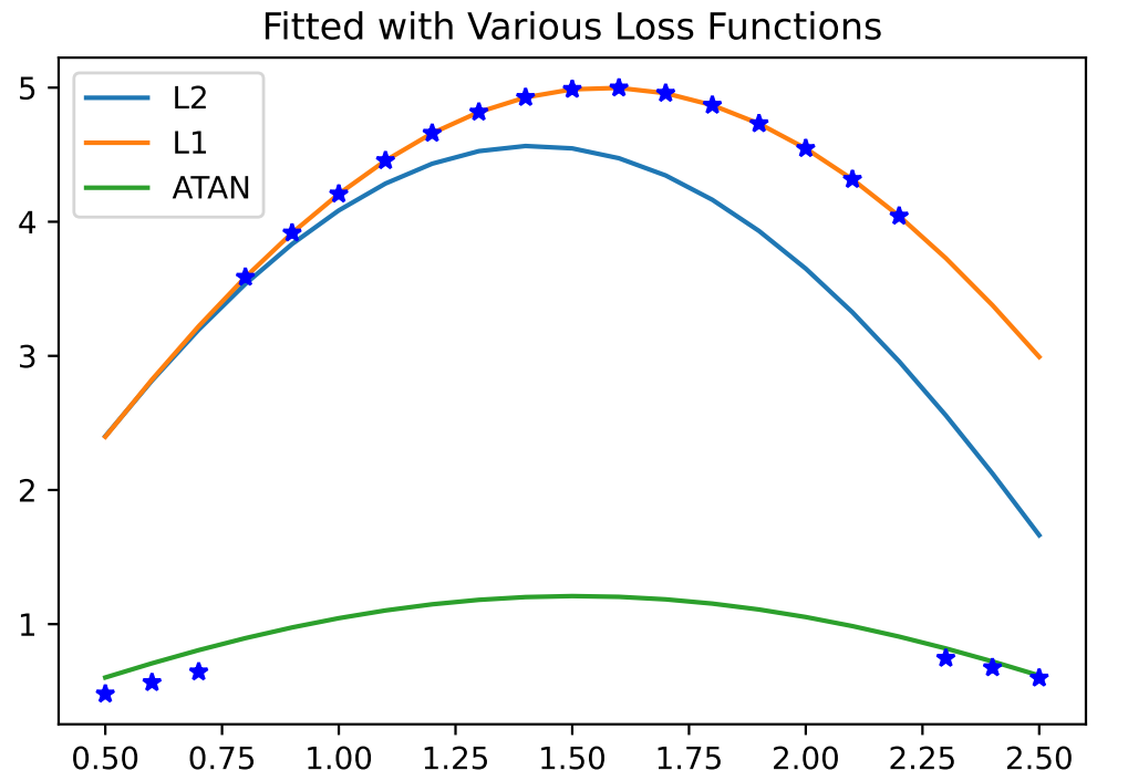 図2: L2、L1、およびATAN損失関数でフィッティングされたグラフ
