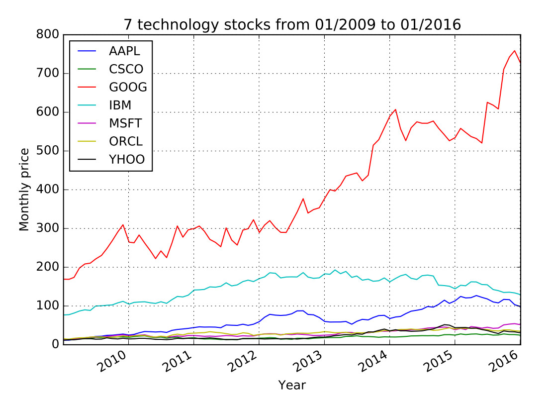 図1：7つのテクノロジー株の月次価格
