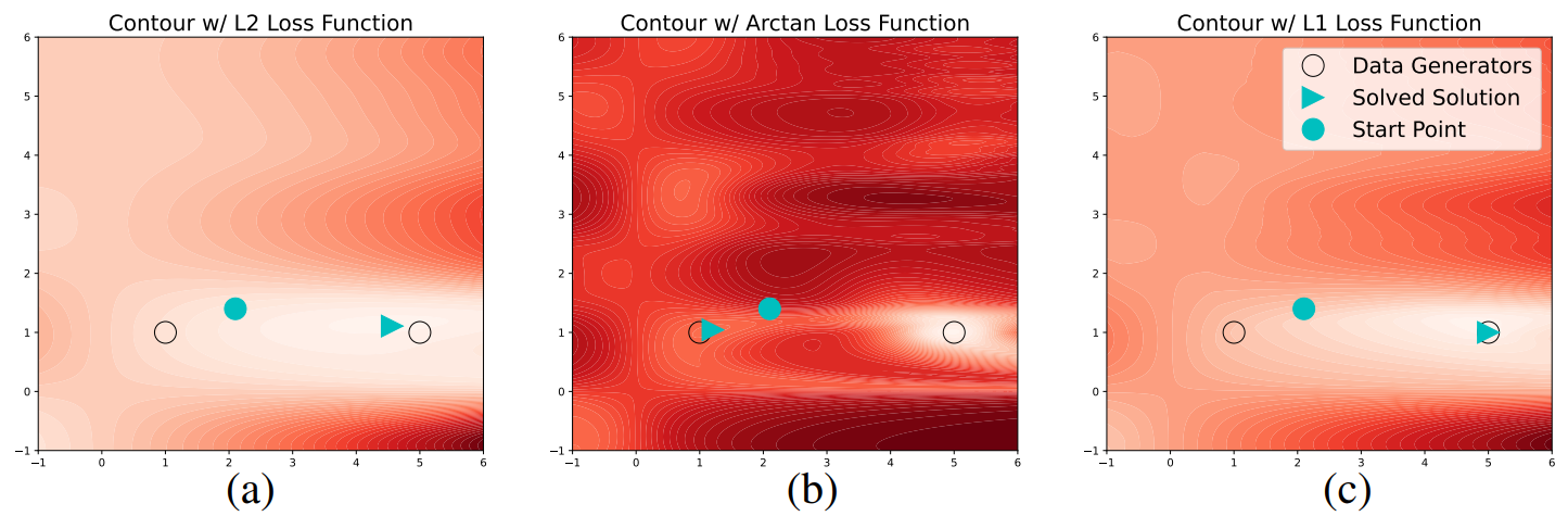 （a）、（b）、（c）とラベル付けされた3つの等高線プロット