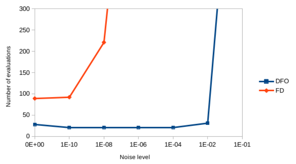 図2：ノイズレベルに対するF(x) ≤ 10^-5に到達するための評価回数
