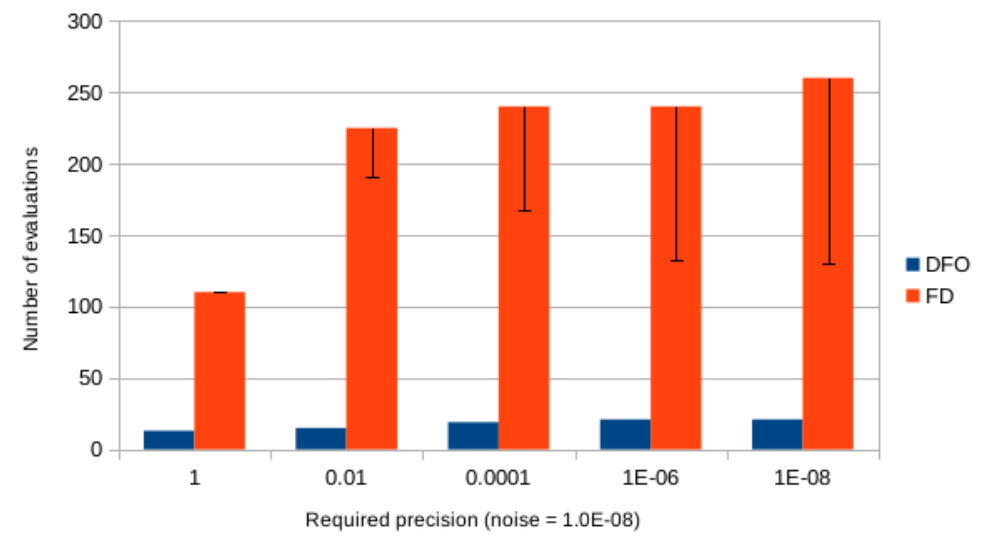 図1：所定の精度に達するために必要な平均評価回数