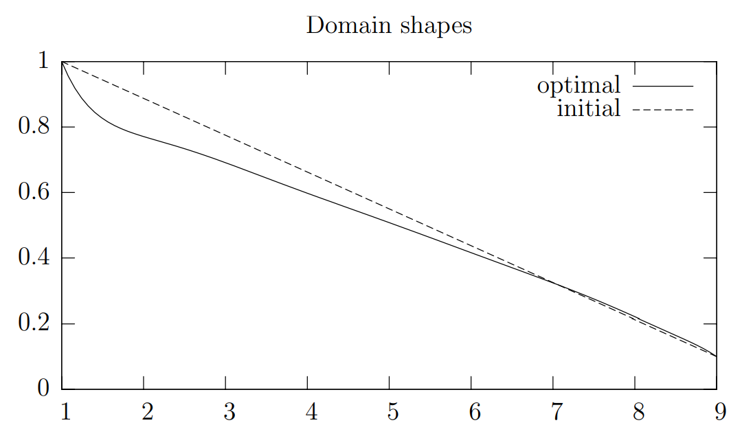 初期形状と最適形状