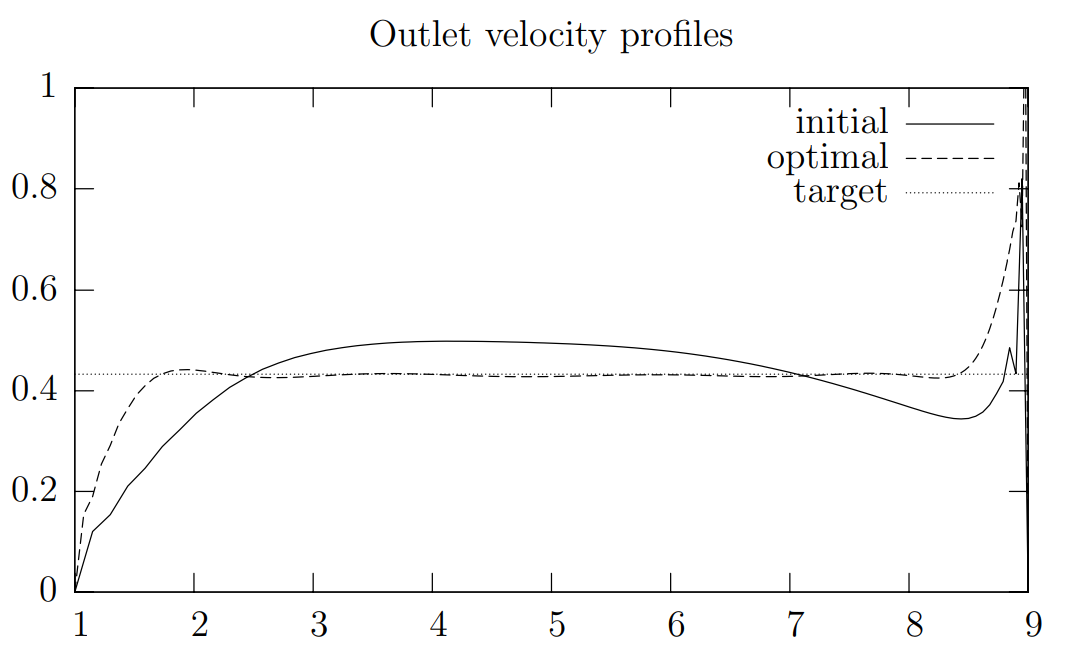 初期および最適速度プロファイル