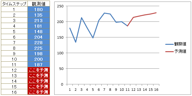指数平滑化による予測例