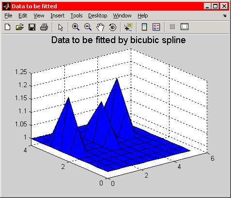 Graph of data to be fitted by bicubic spline