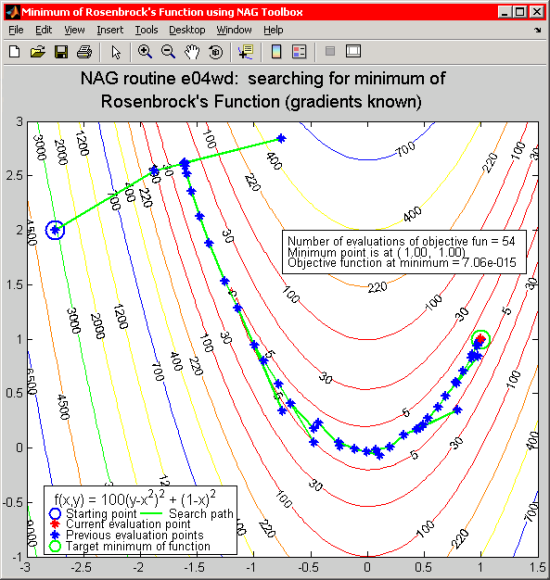 Path to the minimum of Rosenbrock's function when derivatives are known
