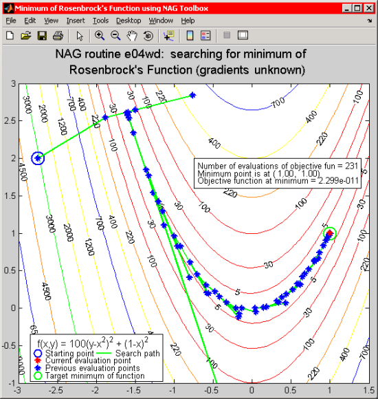 Path to the minimum of Rosenbrock's function when derivatives are not supplied